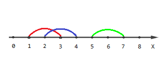 【Codeforces - 1000C】Covered Points Count（思维，离散化，差分）