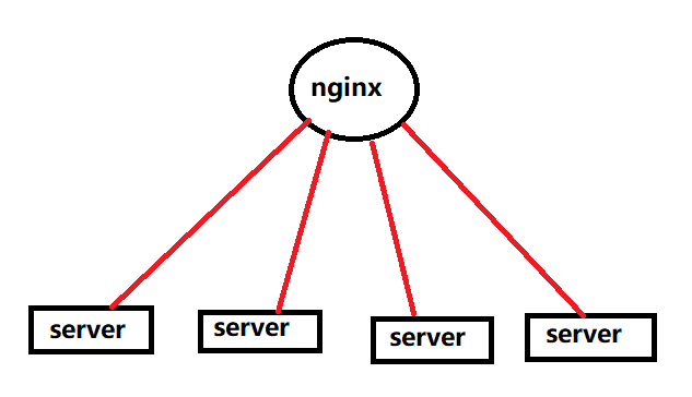 nginx与server的关系