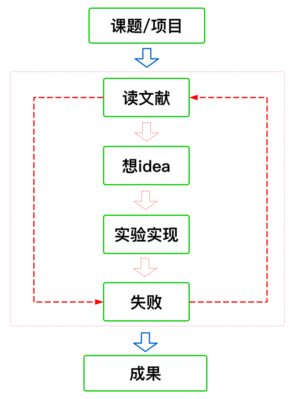 既然硕士毕业也去搞开发，那还去读研值吗？CodeSheep-硕士毕业论文写后台开发