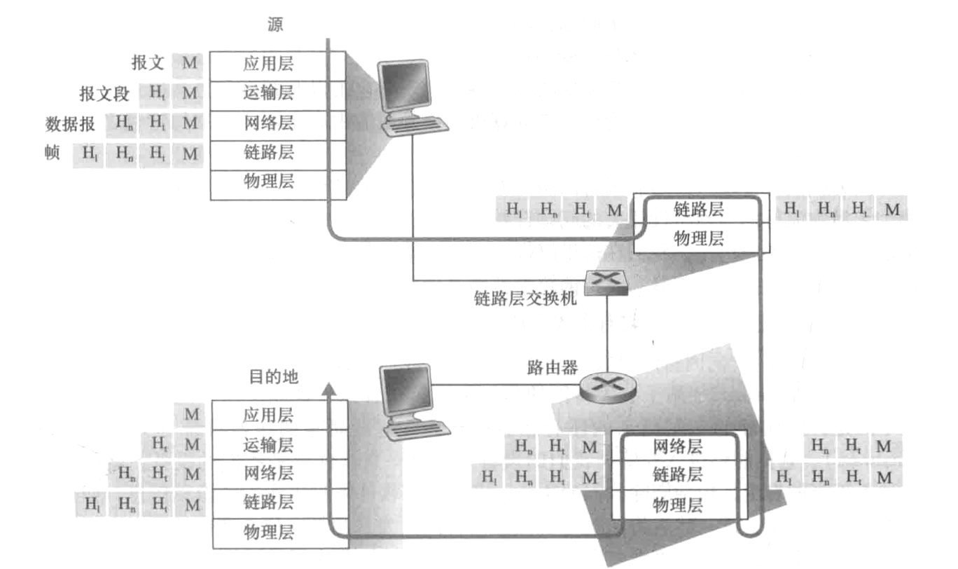 来源《计算机网络-自顶向下方法》