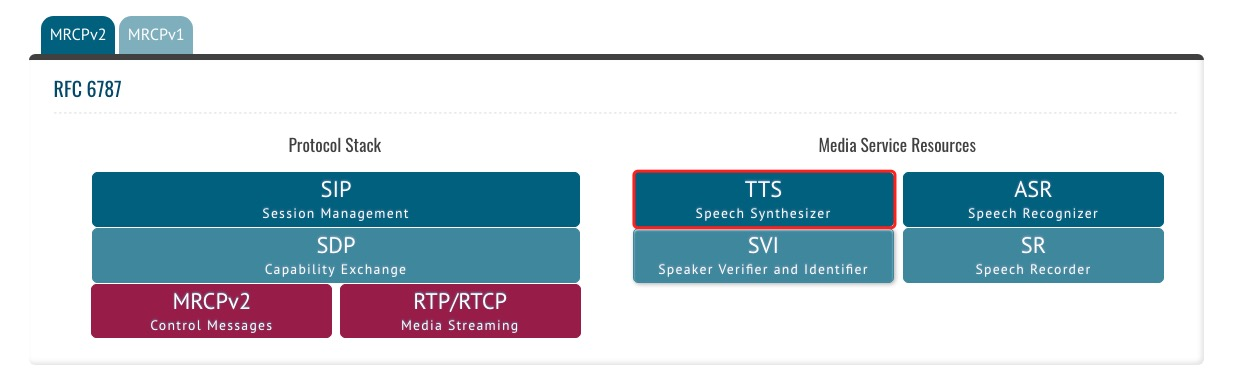 构建简单的智能客服系统（三）——基于 UniMRCP 实现讯飞 TTS MRCP Server