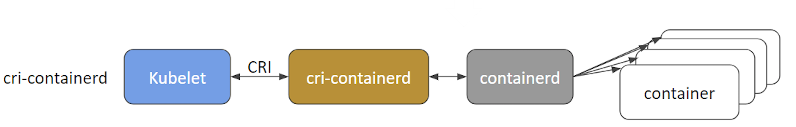 cri-containerd Architecture