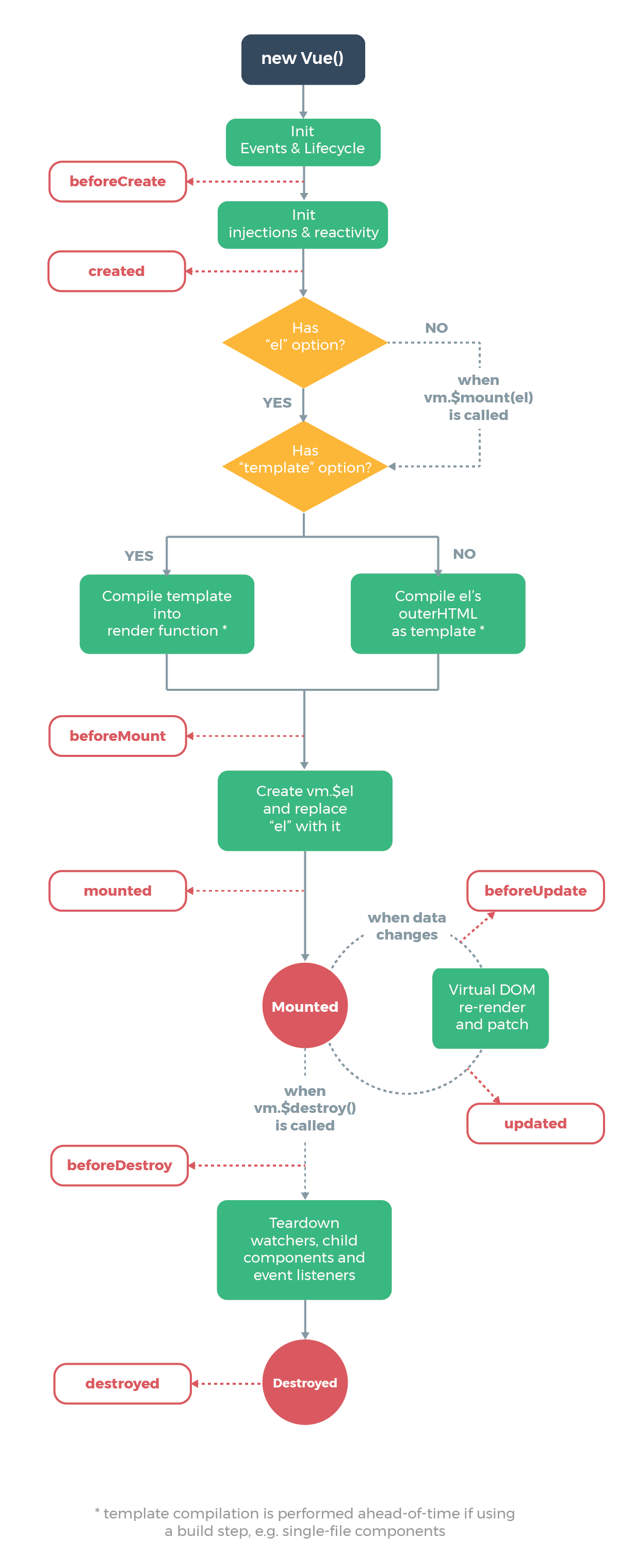 Vue instance life cycle
