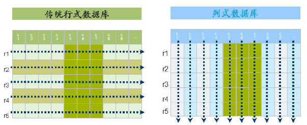 面向列