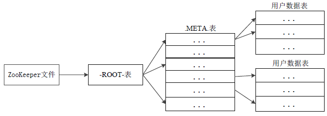 HBase的三层结构