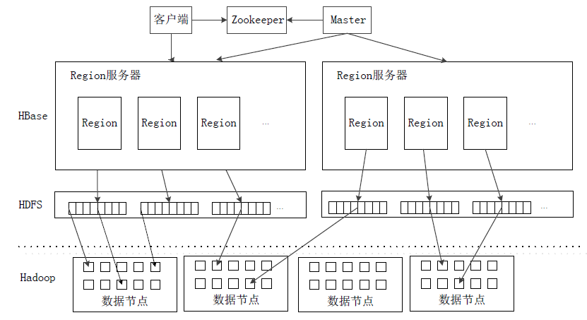 HBase系统架构