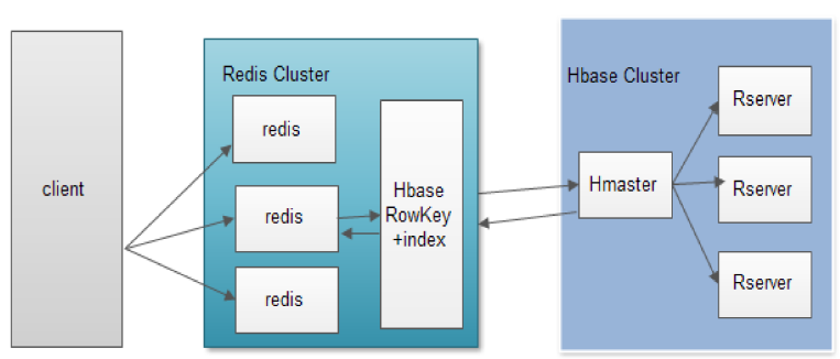 Hbase+Redis