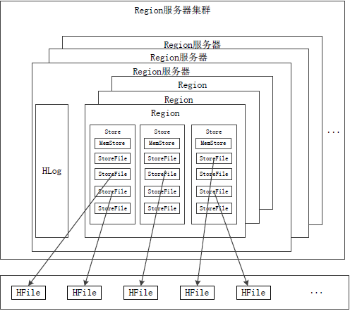 Regionserver工作原理