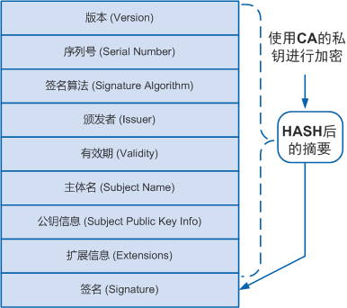 证书组成