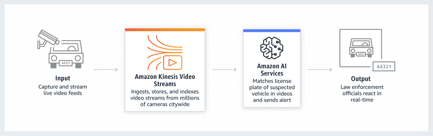product-page-diagram_Amazon-Kinesis_Build-Video-Analytics-Applications