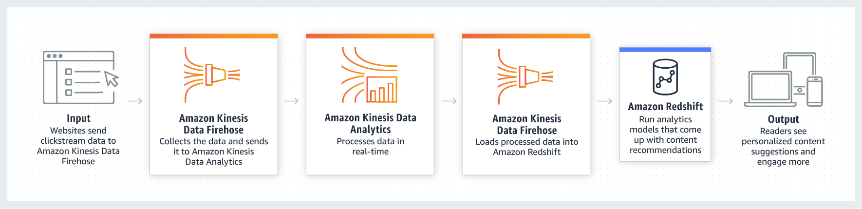 product-page-diagram_Amazon-Kinesis_Evolve-from-batch-to-real-time-Analytics