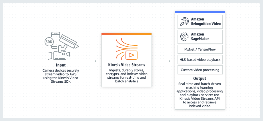 product-page-diagram_Amazon-Kinesis-video-streams_how-it-works