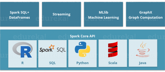 Apache Spark框架-Hadoop生态系统-Edureka