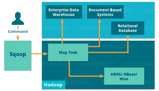 Apache Sqoop导入-Hadoop生态系统-Edureka