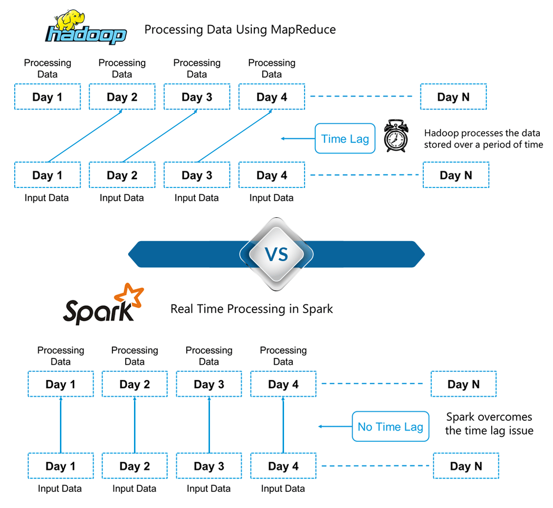 Spark vs Hadoop-Spark教程-Edureka