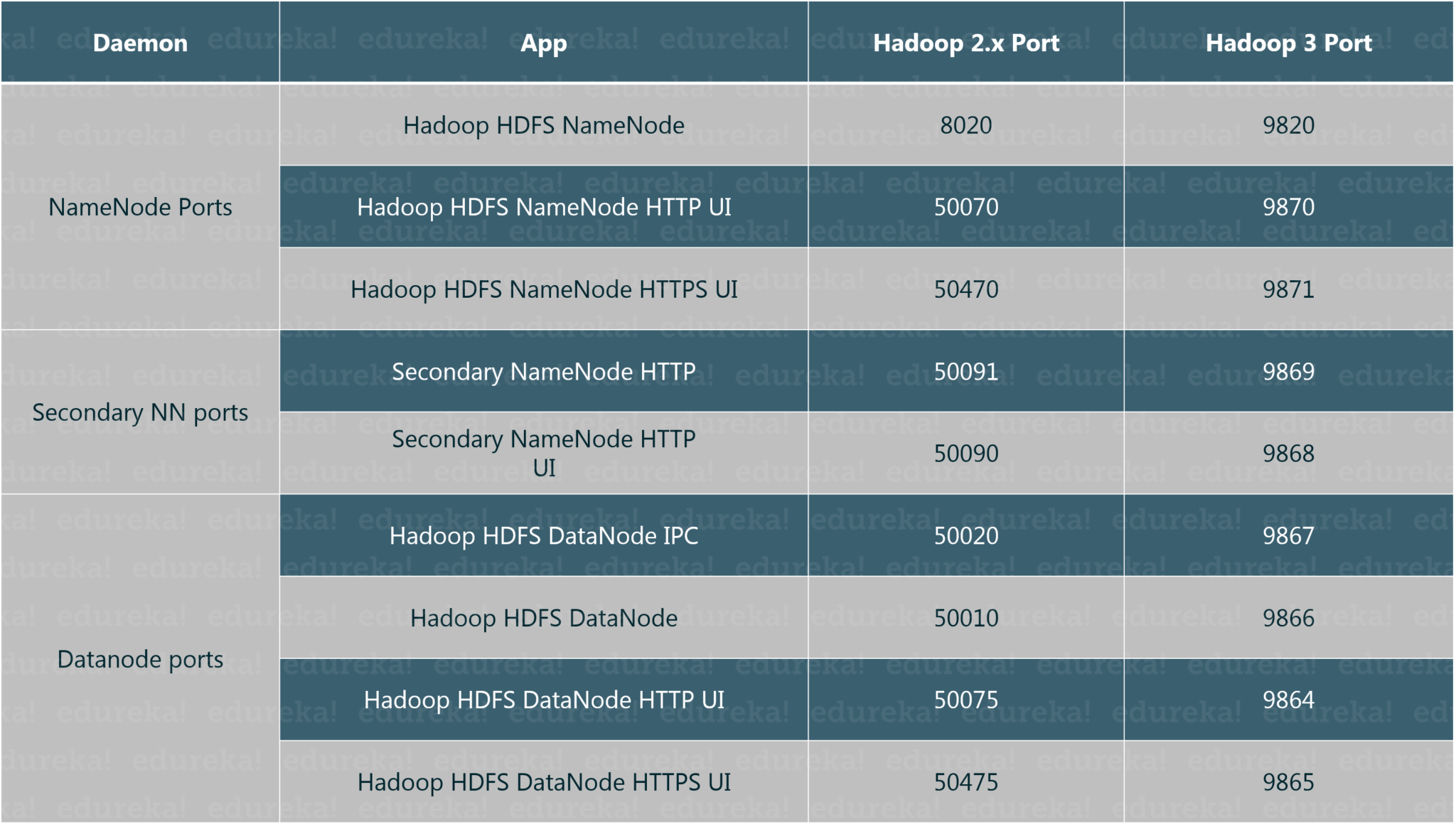 更改了Hadoop 3的默认端口-Hadoop 3-Edureka