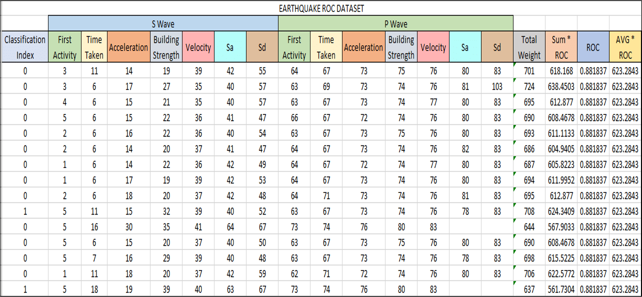 地震ROC数据集-Spark教程-Edureka