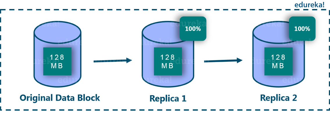 HDFS复制开销-Hadoop 3-Edureka