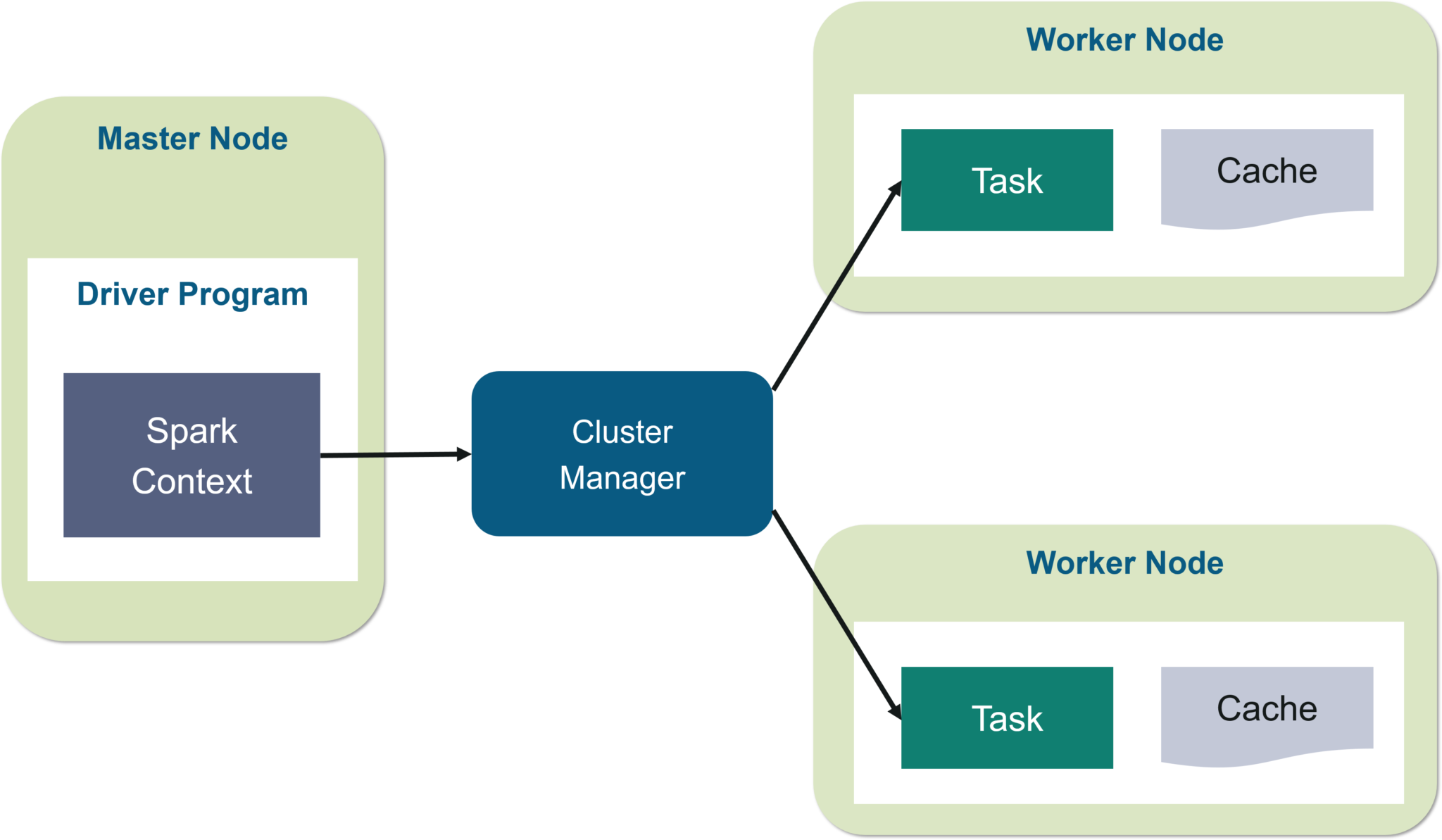 Apache Spark体系结构– Spark集群体系结构介绍_apache Spark结构图-CSDN博客