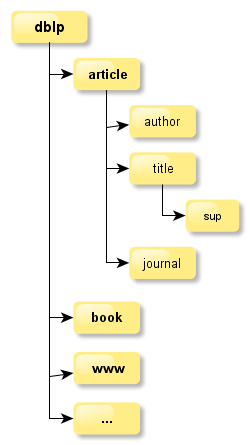 https://dblp.org/faq/xmlstructure.png