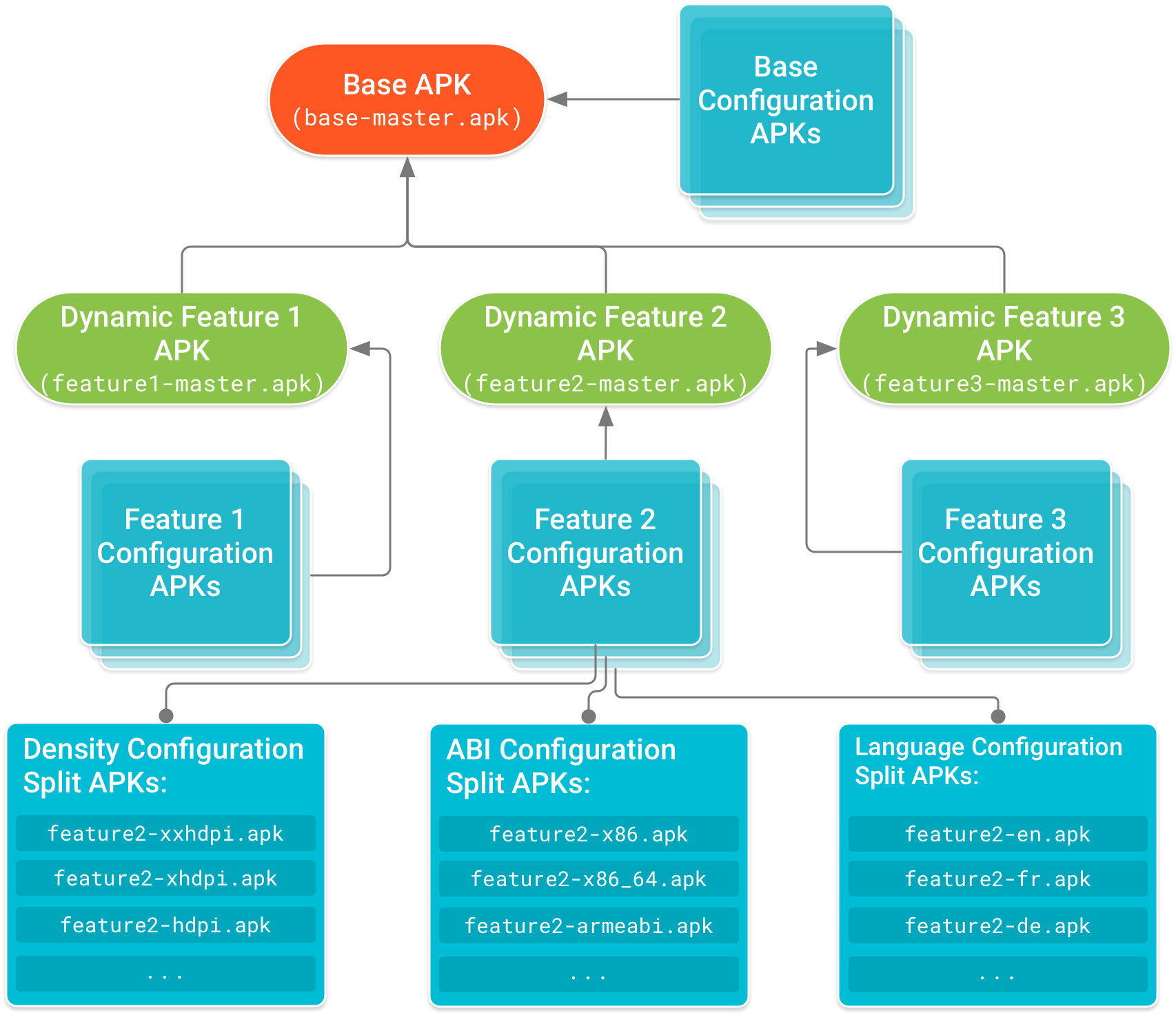 基本 APK 位于树的头部，并有动态功能 APK 依赖于基本 APK。配置 APK 构成依赖关系树的叶节点，此类 APK 中包含了基本 APK 和各动态功能 APK 的设备配置专用代码和资源。