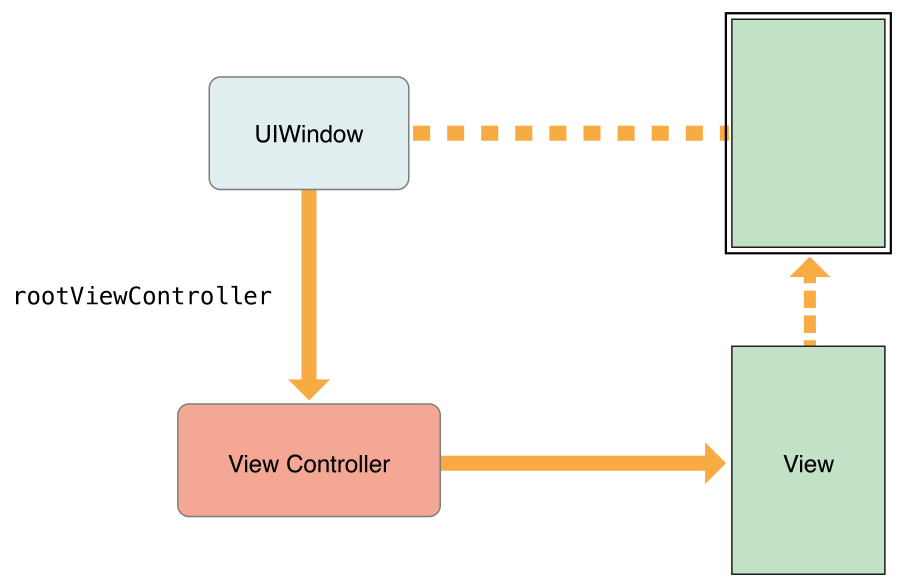 Controller programming. Жизненный цикл view Controller Swift. Жизненный цикл VIEWCONTROLLER. Контроллер объекта ко. UIWINDOW линия наследования Swift.