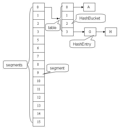 图 3.ConcurrentHashMap 的结构示意图：