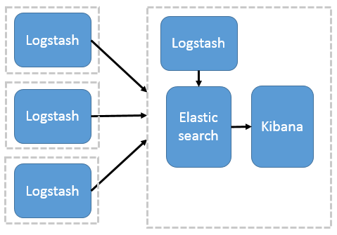 ͼ 2. Logstash Ϊ־