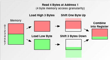 How processors handle unaligned memory access