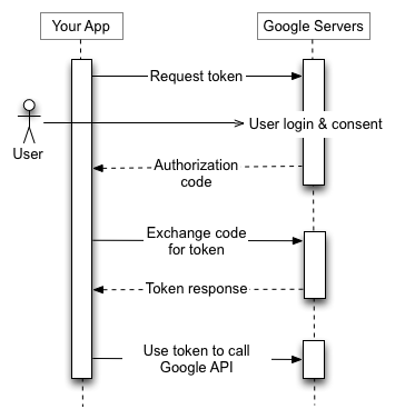 你的应用程序发送令牌请求谷歌授权服务器，接收授权码，交流的令牌代码，并使用该令牌调用谷歌API端点。