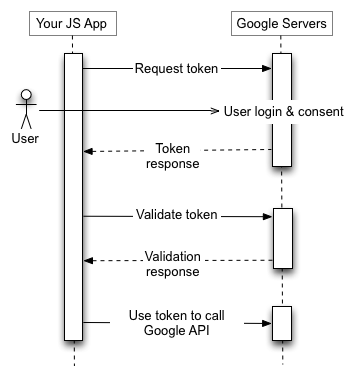 你的JS应用程序发送令牌请求谷歌授权服务器，接收的令牌，验证令牌，并使用令牌调用谷歌API端点。