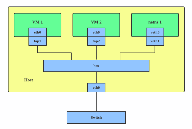 Introduction to Linux interfaces for virtual networking