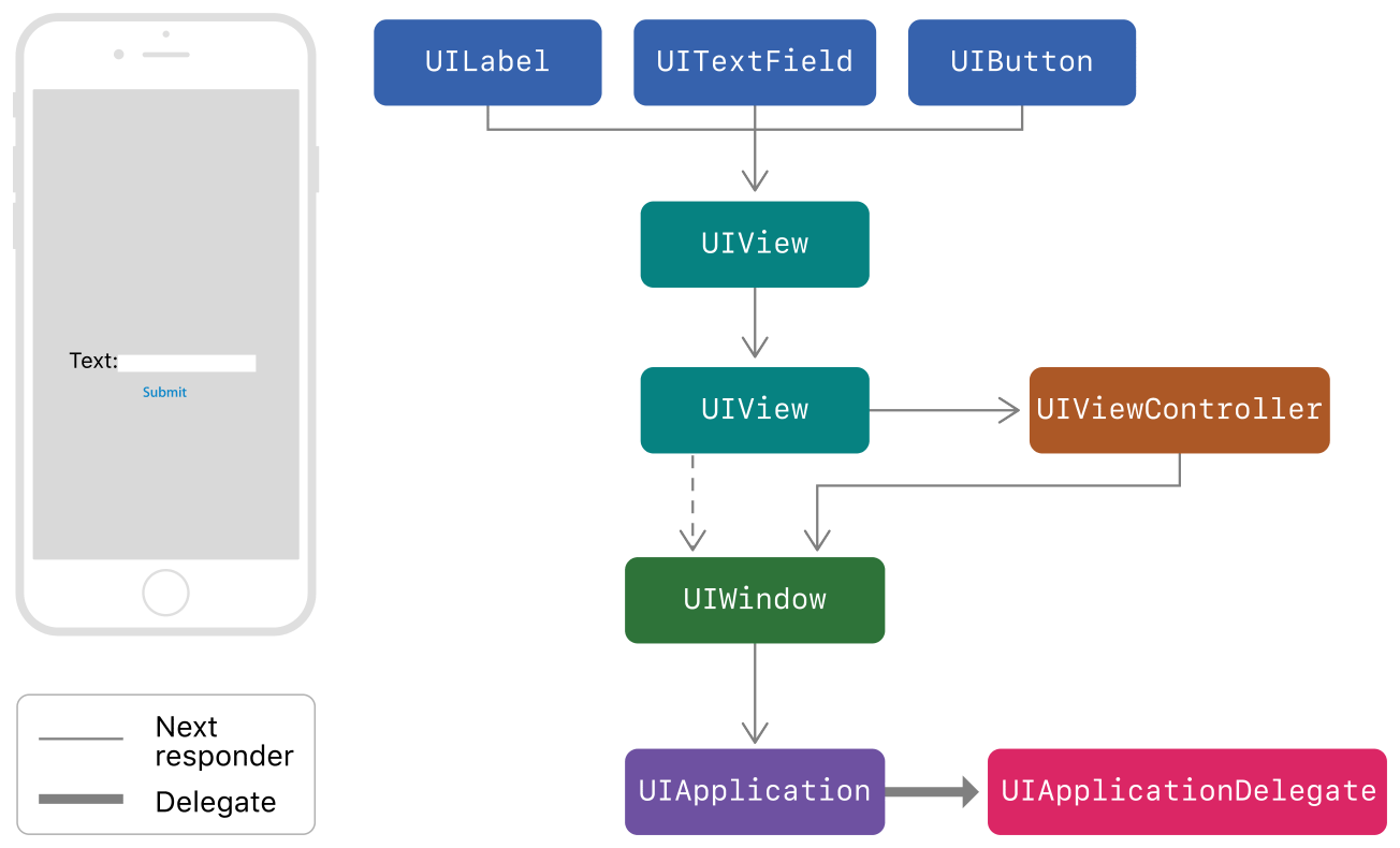 A flow diagram: On the left, a sample app contains a label (UILabel), a text field for the user to input text (UITextField), and a button (UIButton) to  press after entering text in the field. On the right, the flow diagram shows how, after the user pressed the button, the event moves through the responder chain—from UIView, to UIViewController, to UIWindow, UIApplication, and finally to UIApplicationDelegate.