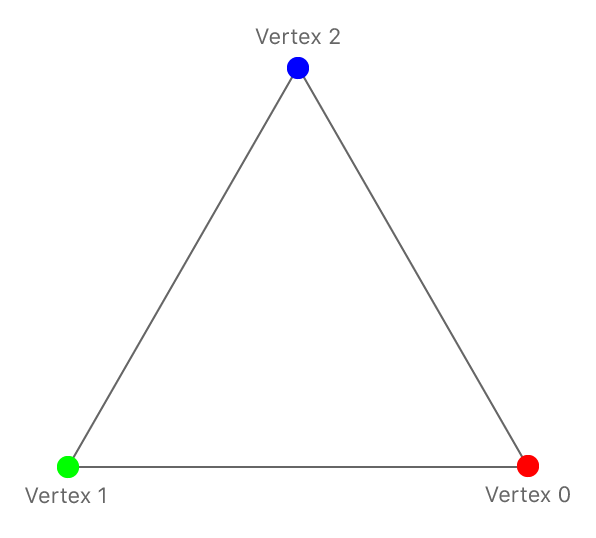 Simple 2D Triangle Vertices