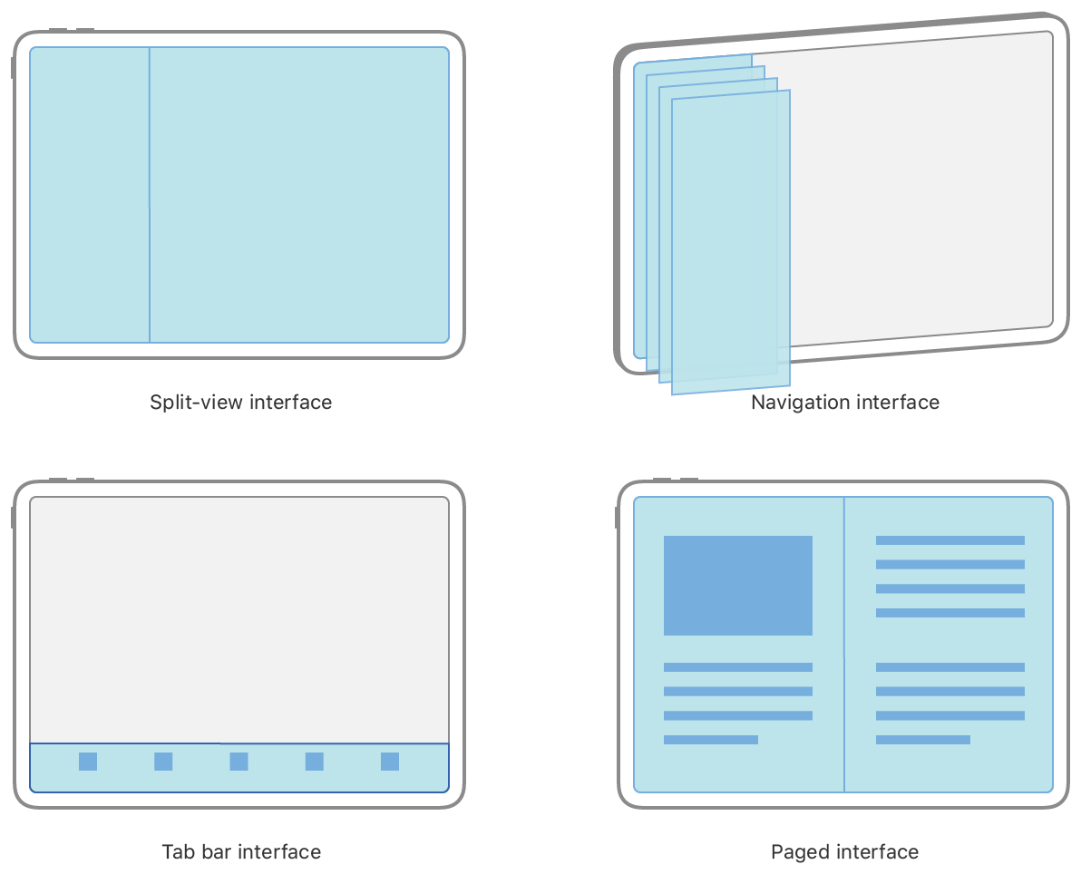 An illustration of the standard UIKit container interface types, including split-view controller, navigation controller, tab-bar controller, and page-view controller.