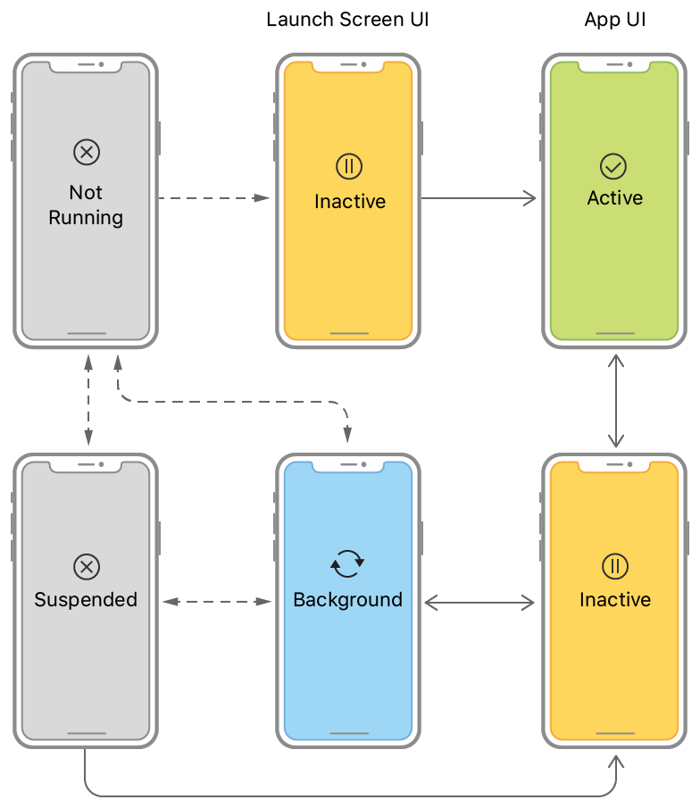 An illustration showing the state transitions for an app without scenes. The app launches into the active or background state. An app transitions through the inactive state.