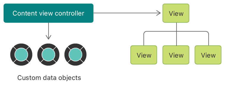 An illustration of the relationship between a view controller, its views, and the data objects from your app.