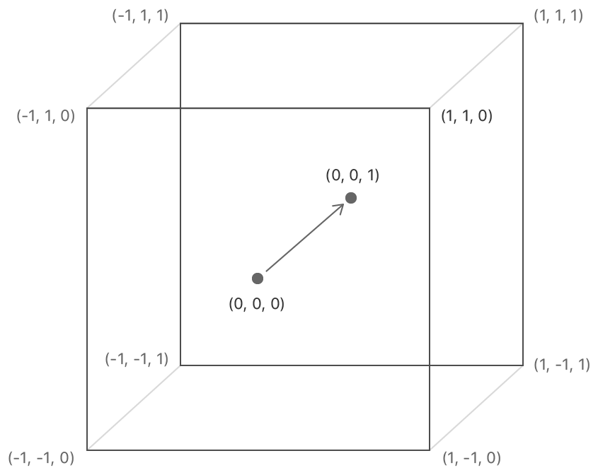 Normalized device coordinate system