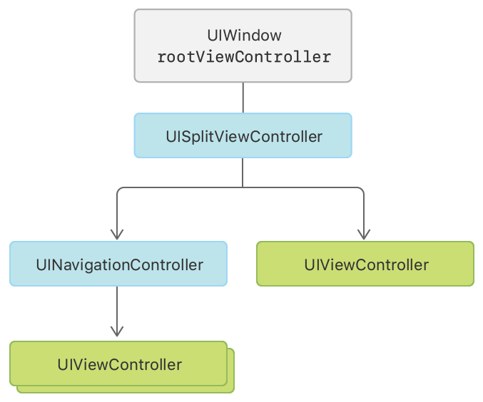 An illustration of the view controllers involved in a typical split view controller interface.
