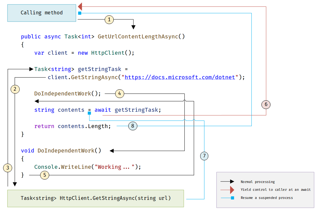 C# Async/Await原理剖析_c# Async Await 原理-CSDN博客