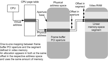 diagram illustrating a virtual address mapped to a linear memory-space segment