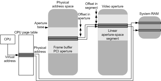 diagram illustrating a virtual address mapped to the underlying pages of a linear aperture-space segment