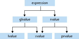 Lvalues 和 Rvalues (C++)