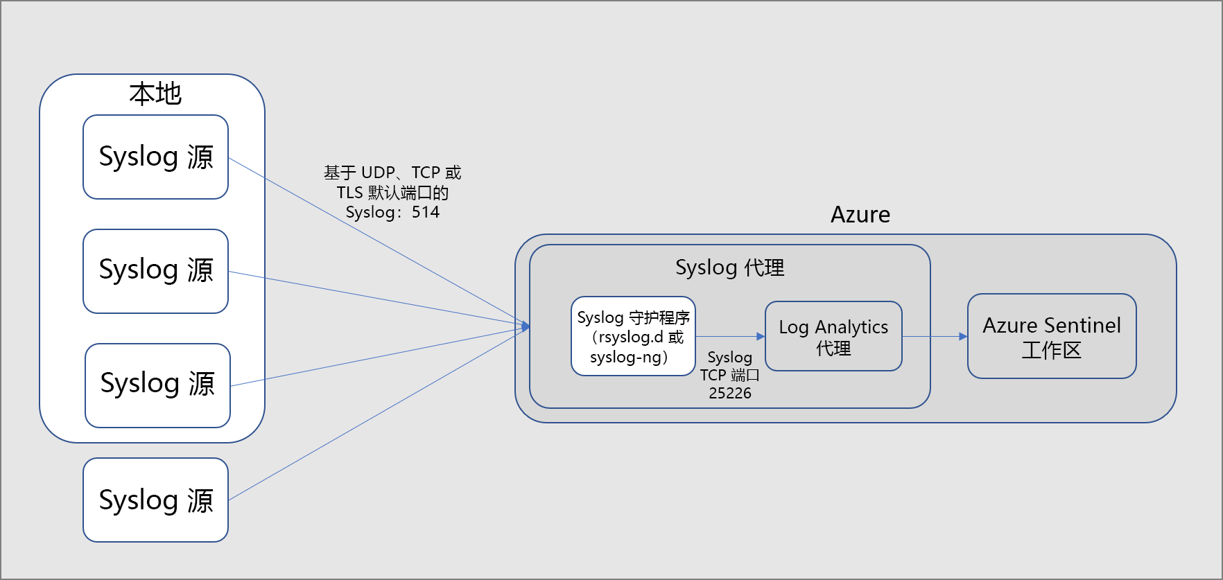 Azure 中的 CEF