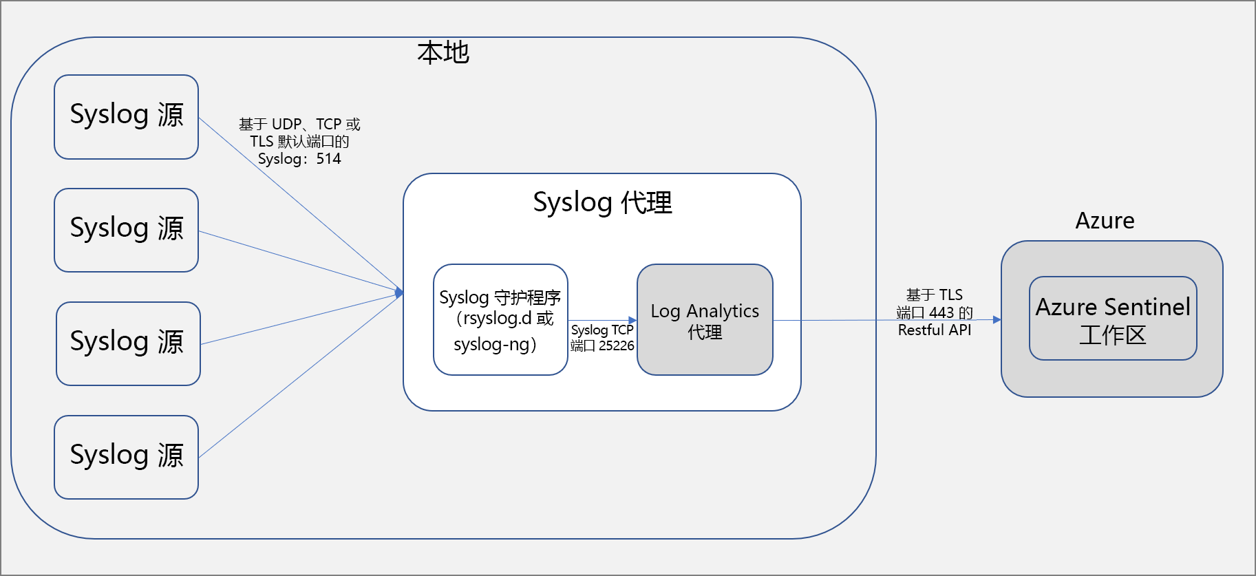 将 Fortinet 连接到