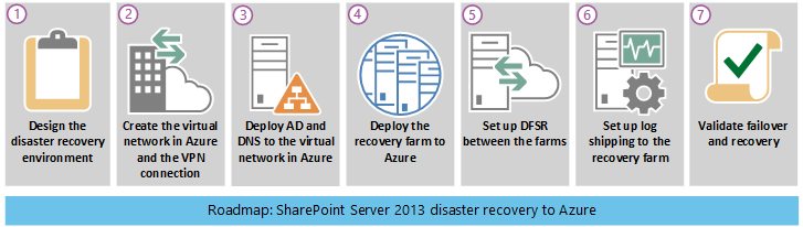 SharePoint 灾难恢复路线图的可视化表示。