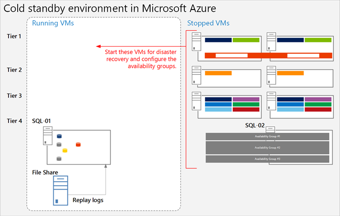 Azure 中 SharePoint 冷备用状态解决方案的元素