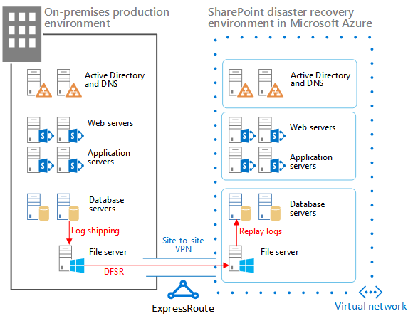 Azure 中 SharePoint 温备用状态解决方案的元素