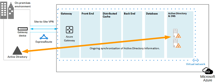 Microsoft Azure 中的 SharePoint Server 2013 灾难恢复