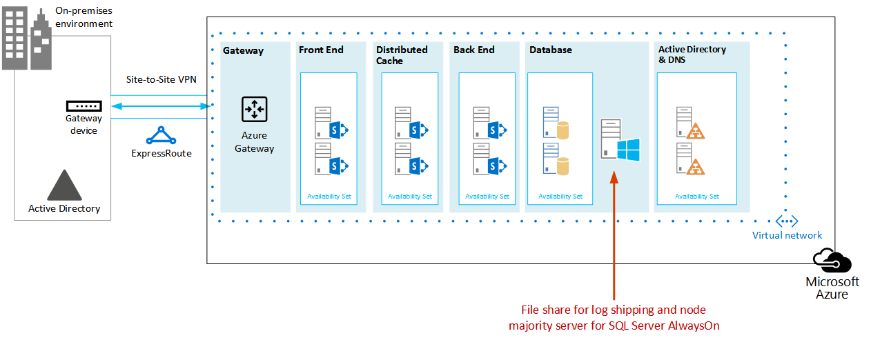 显示添加到包含 SharePoint 数据库服务器角色的同一云服务的文件共享虚拟机。